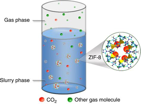 Hybrid Absorptionadsorption Process Schematic Of The Hybrid