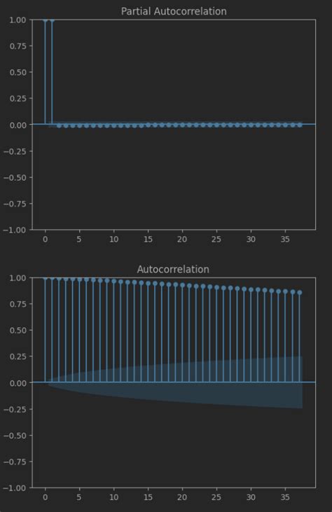 Time Series Does My ARIMA Model Fail Because Of The Non Stationary