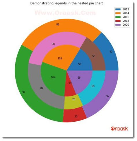 How To Plot Nested Pie Chart In Matplotlib Step By Step Oraask