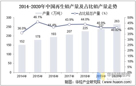 2022年中国铅行业发展现状、上下游产业链及及产业前景 知乎