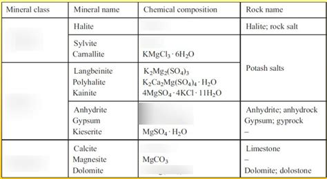 Evaporites Diagram | Quizlet