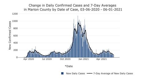 Marion County Prepared To Relax Restrictions And Increase Vaccinations