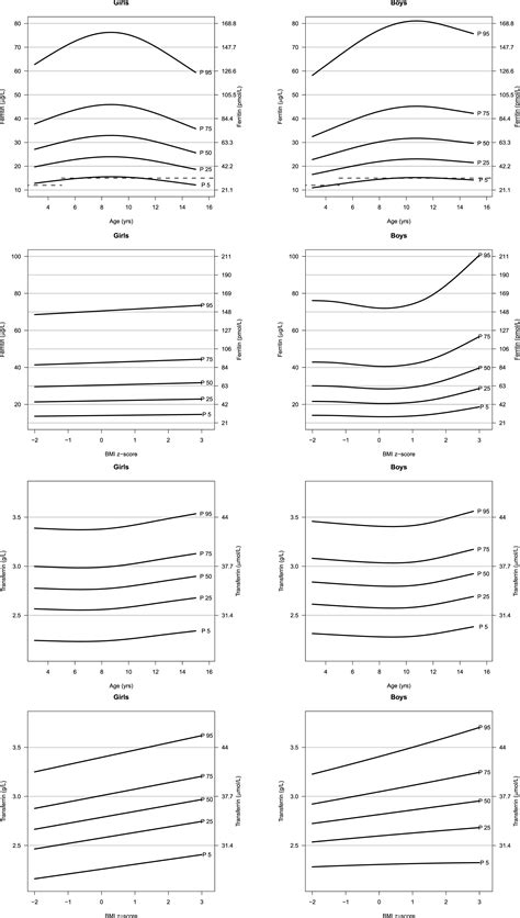 Cohort Based Reference Values For Serum Ferritin And Transferrin And