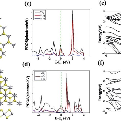 Electronic Structure Of Vs 2 A Top And Side View Of Monolayer H Vs