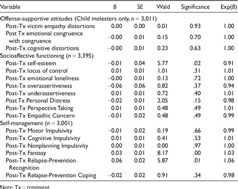 Table 4 From How Useful Are Psychometric Scores In Predicting