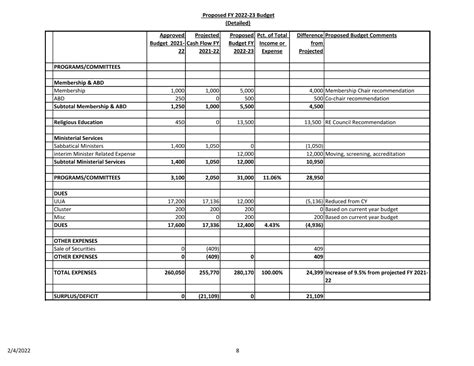 Proposed Fy Budget Detailed Unitarian Universalist Fellowship