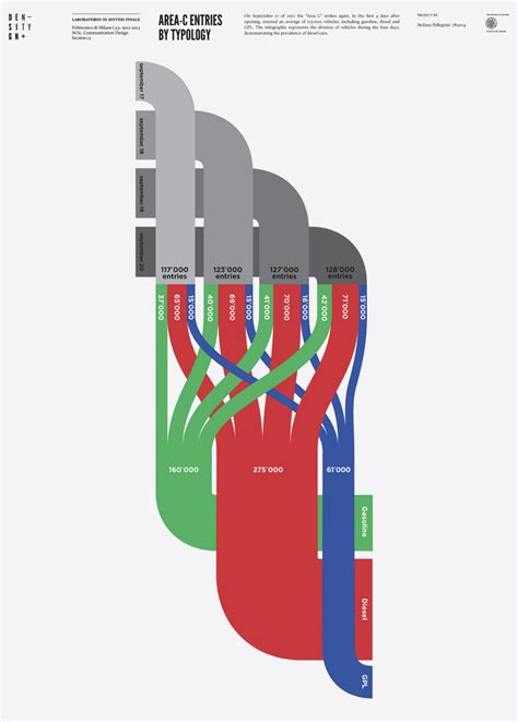 Alluvial Diagram | Data Viz Project