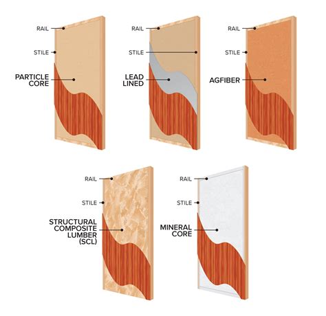 Veneer · Lynden Door, Inc.