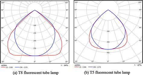 Luminous intensity distribution curve. | Download Scientific Diagram