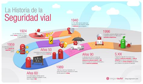 Infografia Con Historia De Las Medidas De Seguridad Vial En Los Autos