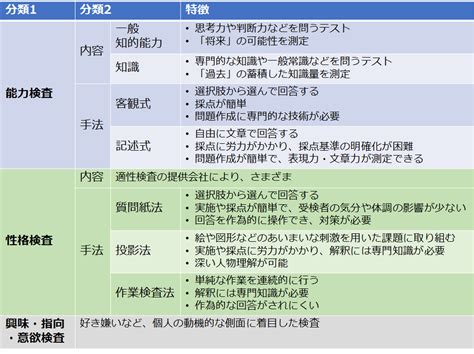 適性検査の種類を徹底解説！内容や実施方法、spiについて｜リクルートmsの適性検査spi3