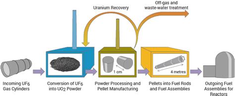 4 Simplified Schematic Of The Nuclear Fuel Fabrication Process Key