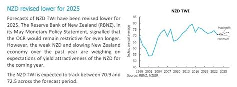 New Zealand Dollar Forecasts Revised Lower Forexlive