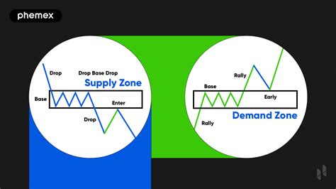 How to use supply & demand zones in crypto trading? - Phemex Academy