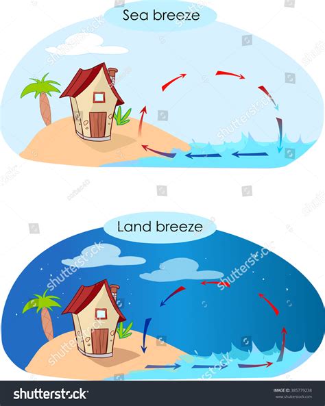 Sea Breeze Land Breeze Stock Vector Royalty Free 385779238 Shutterstock