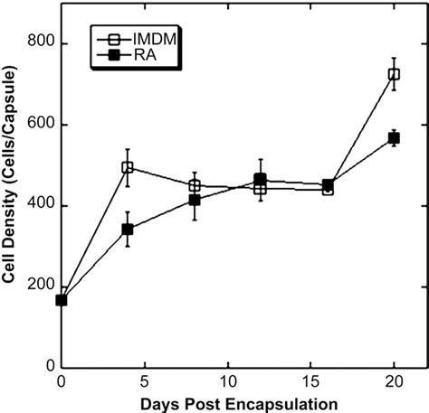 Figure 1 from Neural lineage differentiation of embryonic stem cells ... 