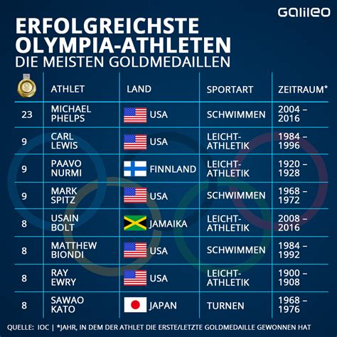 Olympische Spiele Rekorde Medaillen Skandale Und Kuriose Fakten