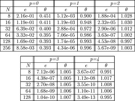 Table 1 From A Posteriori Error Estimation For Discontinuous Galerkin