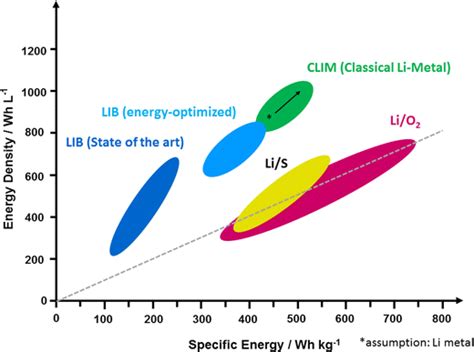 Energy Density Vs Specific Energy Plot Of Todays Libs Dark Blue In