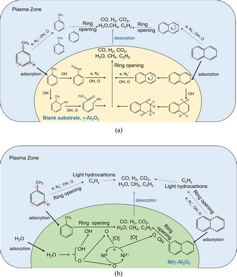 Plasma Catalytic Reforming Of Naphthalene And Toluene As Biomass Tar