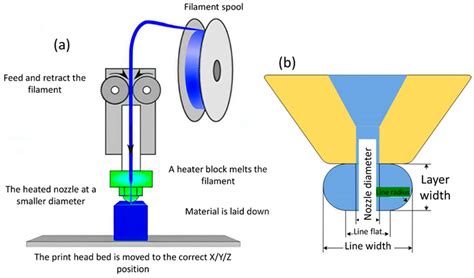 Schematic Of The A 3d Printing Process B Dimension Of The Layer Download Scientific Diagram