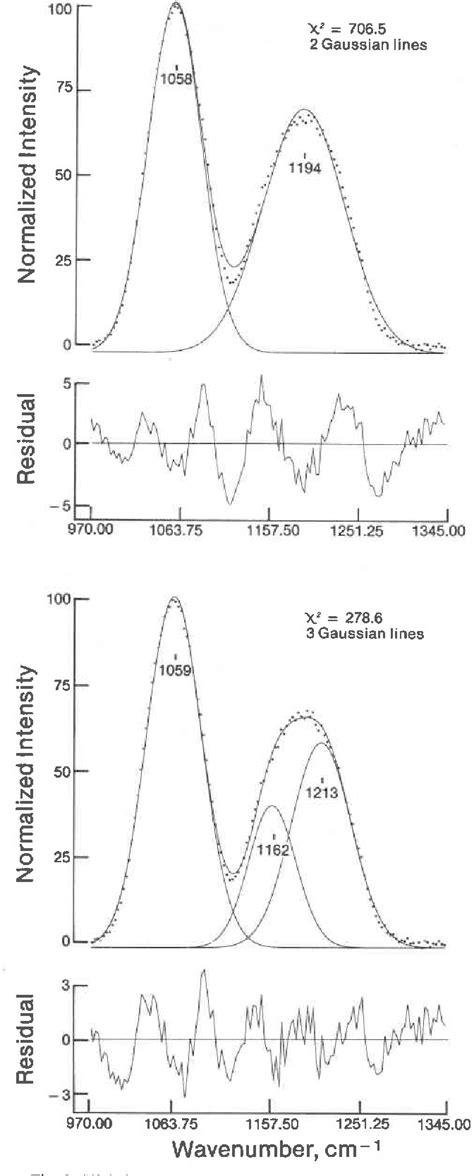 Figure 2 From Curve Fitting Of Raman Spectra Of Silicate Glasses