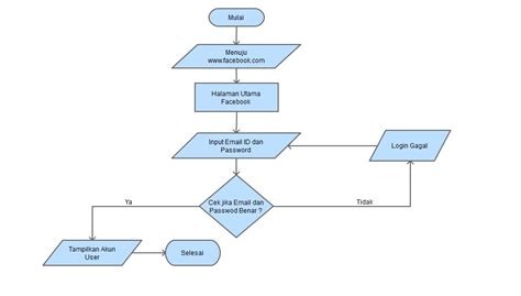 Pengertian Penjelasan Flowchart Notasi Dan Contoh Penggunaannya Smk