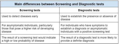 Screening Vs Diagnostic Testing Whats The Difference