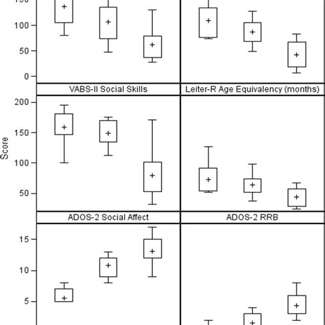 Between Group Differences In Language Cognition Social Skills And