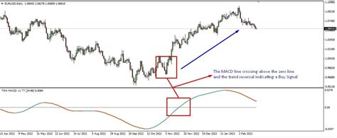 MACD TMA Centered TT Indicator The Forex Geek