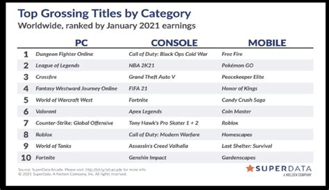 Highest Grossing Mobile Games 2021 Gameita