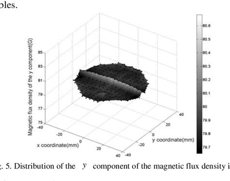 Figure 1 From Measurement And Control Systems For An Imaging Electromagnetic Flow Metre