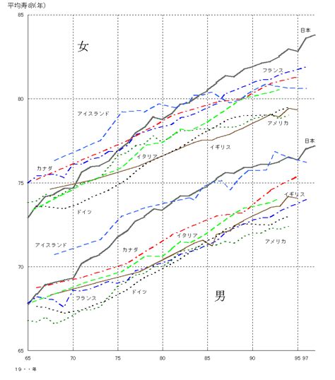 3 平均寿命の国際比較