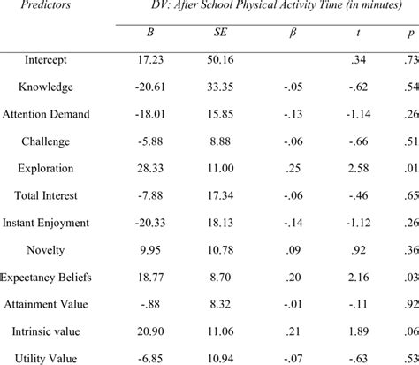 Multiple Regression Results 595 Download Table