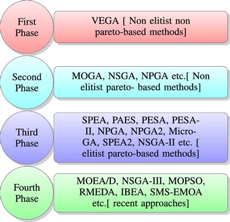 Phases Of Multi Objective Optimization Download Scientific Diagram