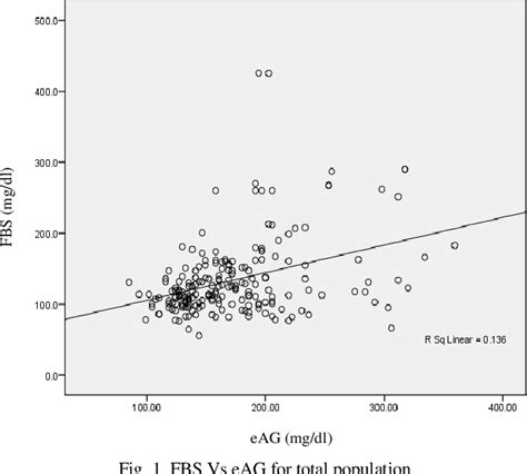 Figure From The Association Between Hba C Derived Estimated Average