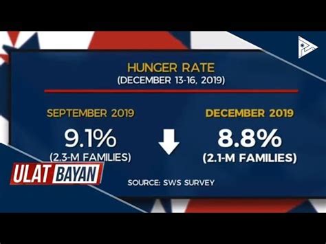 SWS Bilang Ng Mga Pilipinong Nagsasabi Na Sila Y Gutom Bumaba Sa Q4