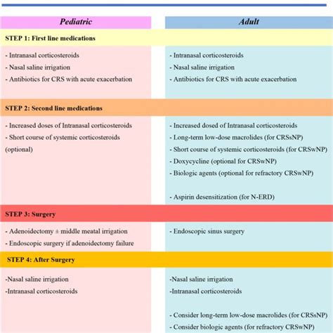 Stepwise Treatment Algorithm In Pediatric And Adult Chronic