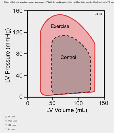 Solved Below Is Illustration A Cardiac Pressure Volume