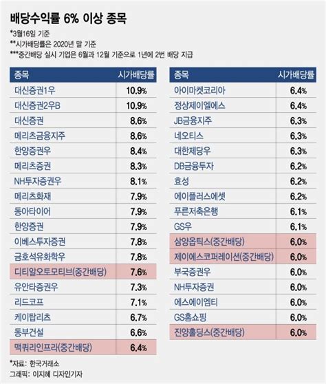 6 이상 고배당주는 무엇 배당주 투자로 30억원 불리는 전략 머니투데이