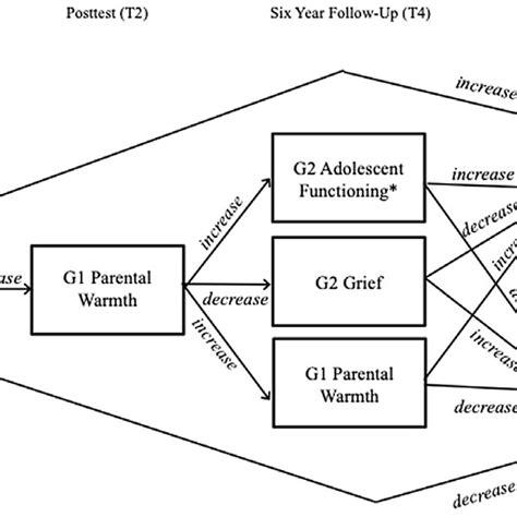 hypothesized model    fbp  increase  warmth attitudes