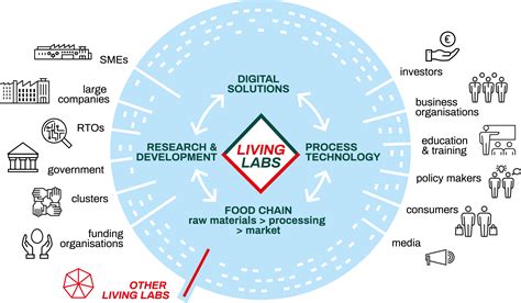 Smart Sensor System For Food Safety Quality Control And Resource