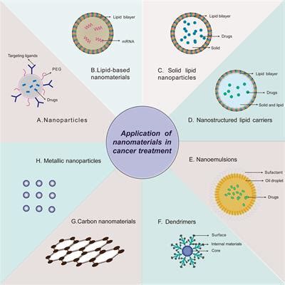 Frontiers Lipid Nanoparticle Based MRNA Vaccines In Cancers Current