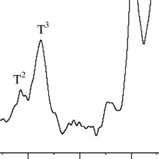 S 29 Si MAS NMR Spectra Of Sample 3a From The Spectra The Resonances