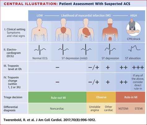 Clinical Use Of High Sensitivity Cardiac Troponin In Patients With