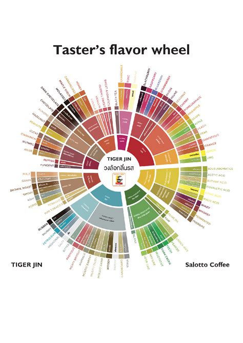 coffee flavor wheel poster - Causing Great Emotional Stimulation Online ...