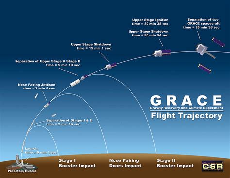 Grace Flight Trajectory Grace Fo