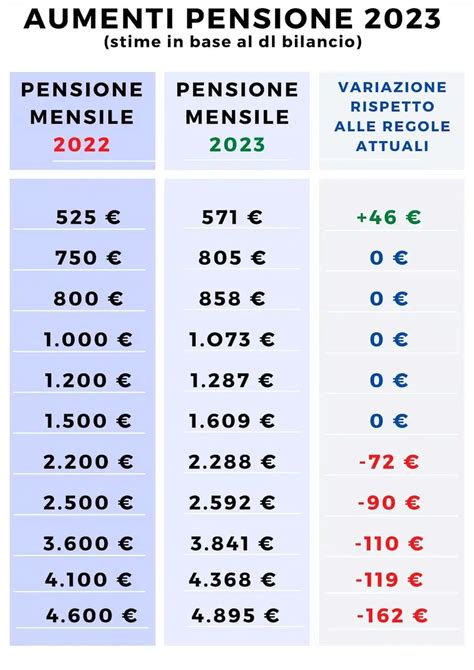 Calcolo Aumento Pensioni 2025 Celia Darelle