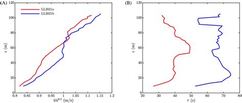 Vertical Profiles Of Streamwise Velocity Standard Deviation A And