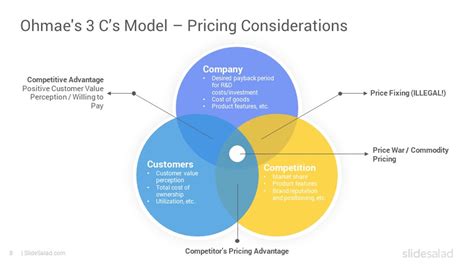 Ohmaes 3cs Model Powerpoint Template Designs Slidesalad